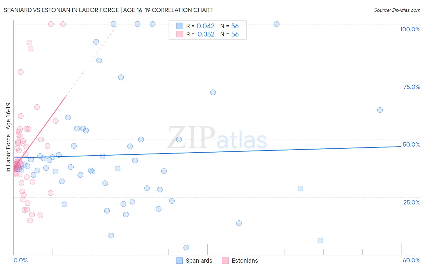 Spaniard vs Estonian In Labor Force | Age 16-19