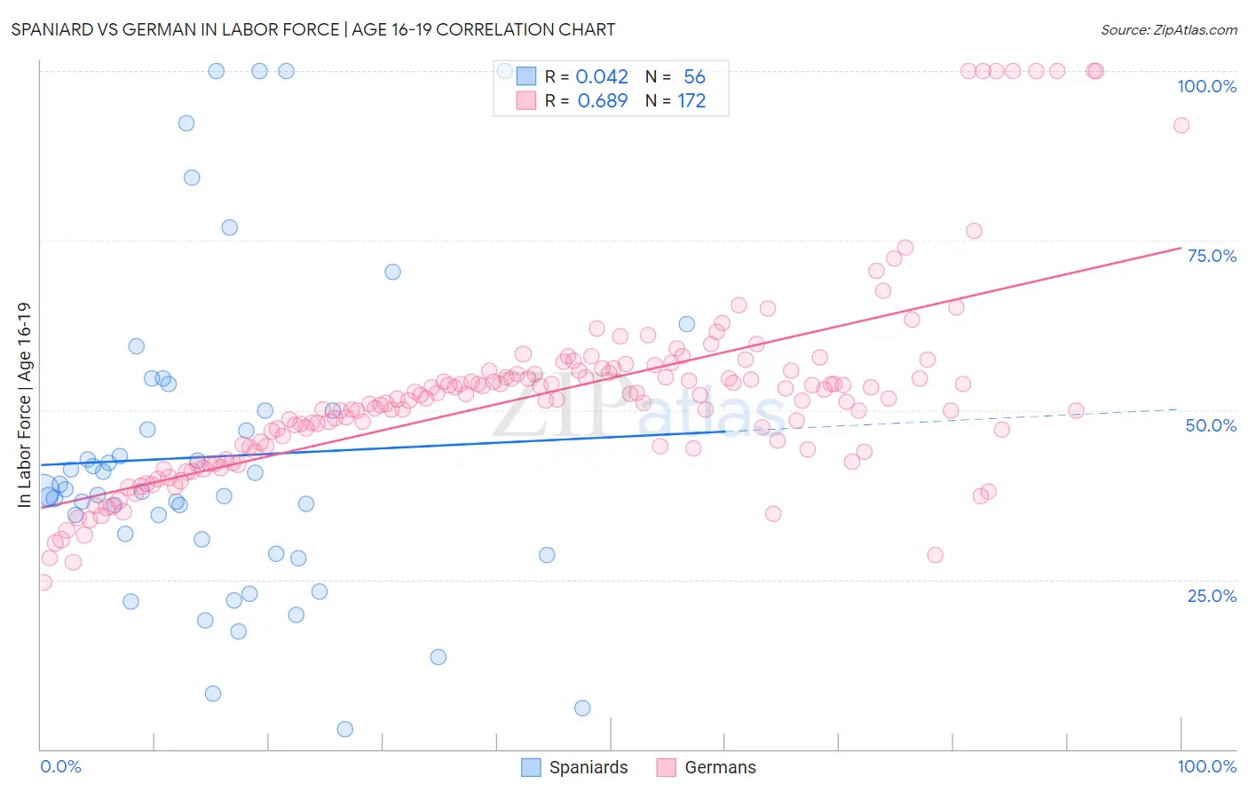 Spaniard vs German In Labor Force | Age 16-19