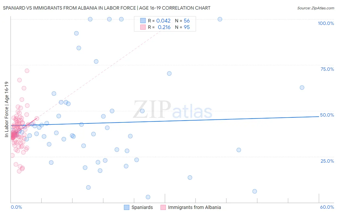 Spaniard vs Immigrants from Albania In Labor Force | Age 16-19