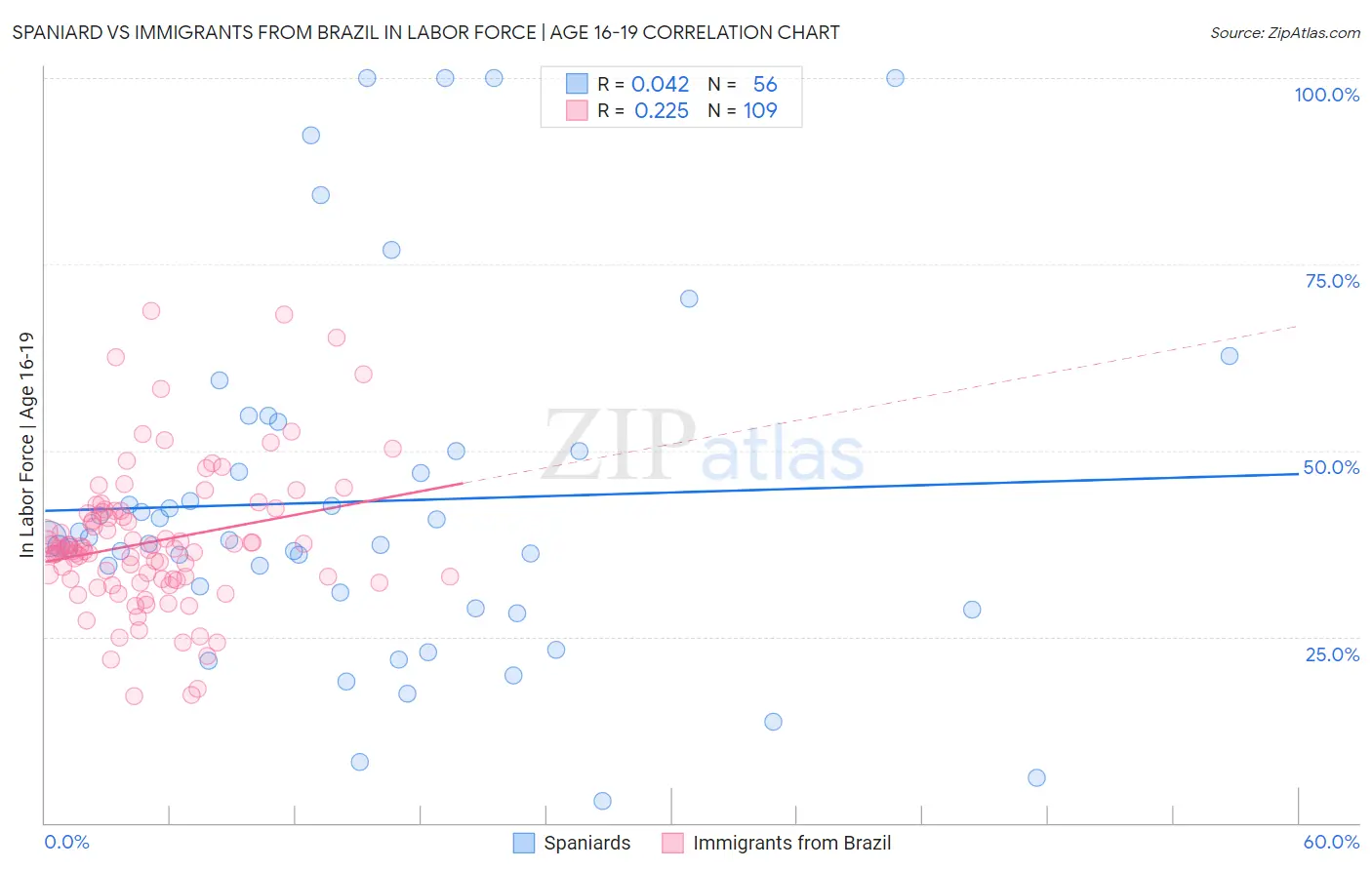 Spaniard vs Immigrants from Brazil In Labor Force | Age 16-19