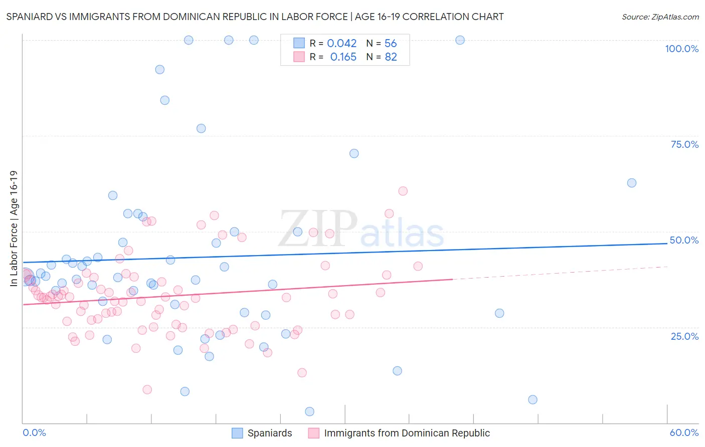 Spaniard vs Immigrants from Dominican Republic In Labor Force | Age 16-19