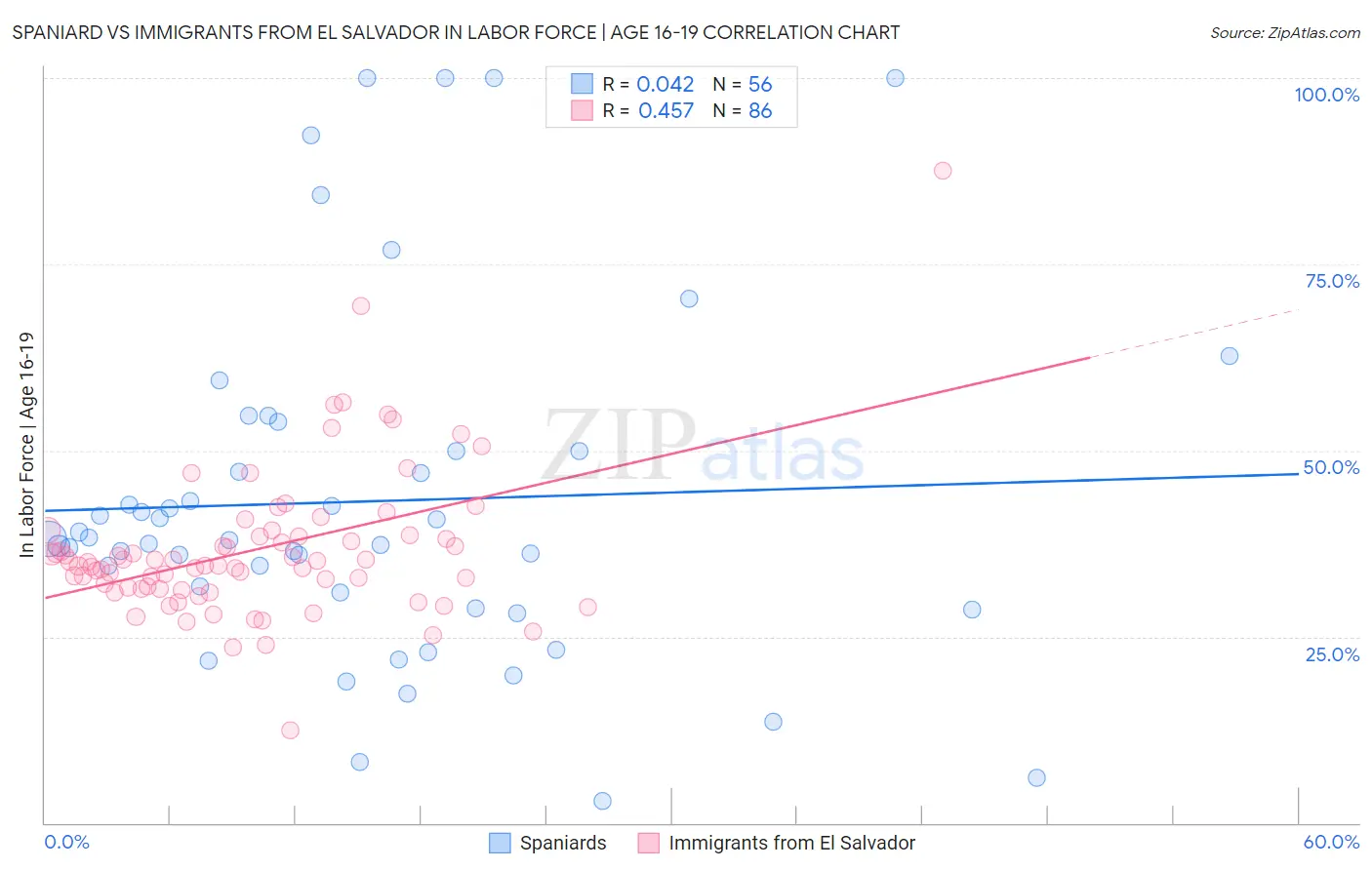 Spaniard vs Immigrants from El Salvador In Labor Force | Age 16-19