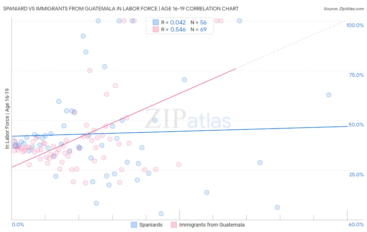 Spaniard vs Immigrants from Guatemala In Labor Force | Age 16-19