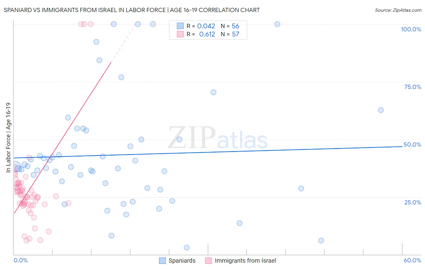 Spaniard vs Immigrants from Israel In Labor Force | Age 16-19