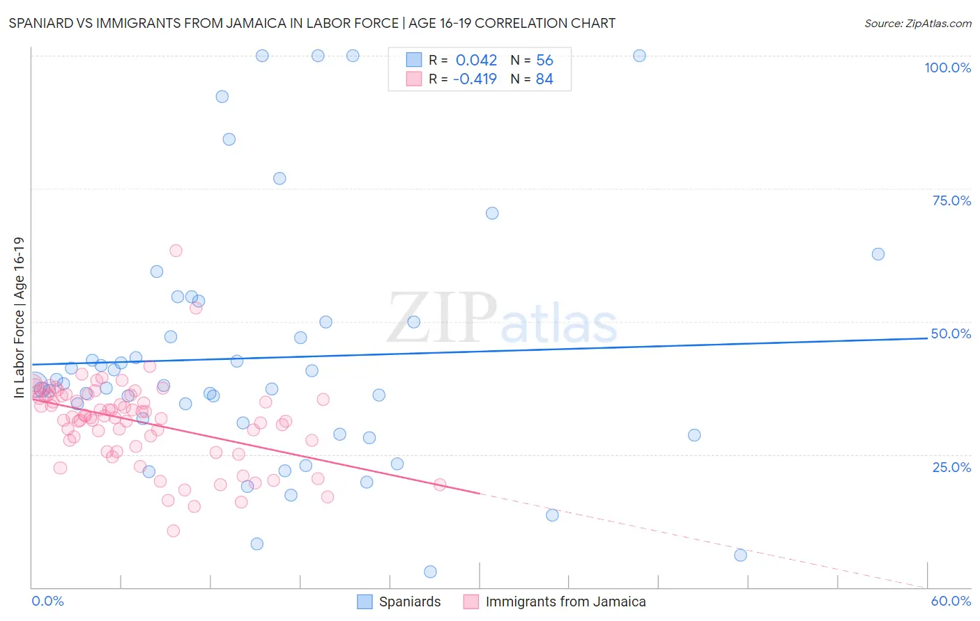 Spaniard vs Immigrants from Jamaica In Labor Force | Age 16-19