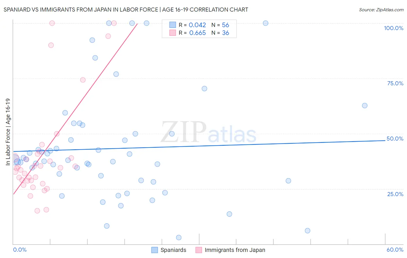 Spaniard vs Immigrants from Japan In Labor Force | Age 16-19