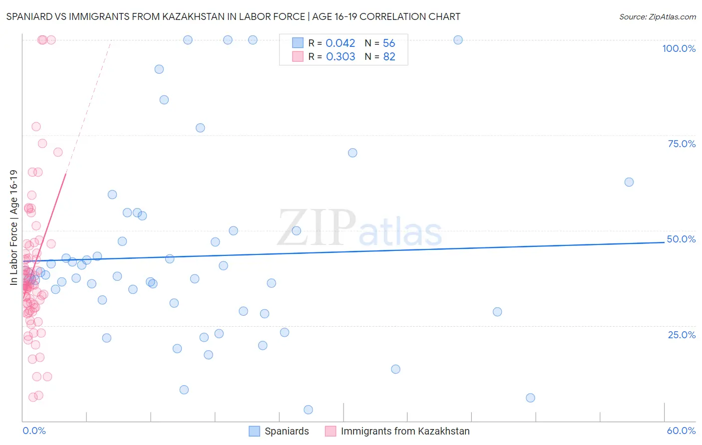 Spaniard vs Immigrants from Kazakhstan In Labor Force | Age 16-19