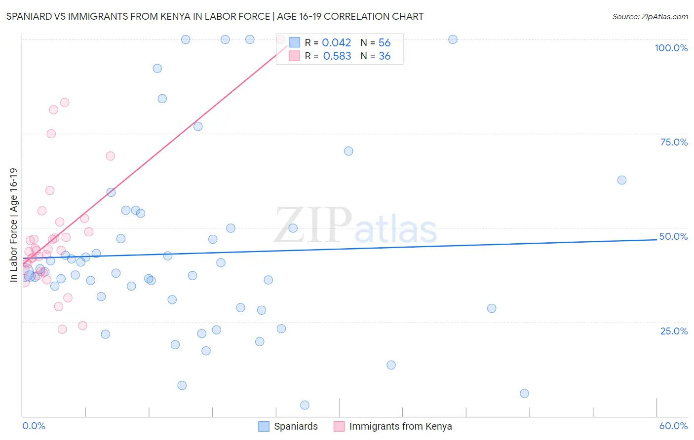 Spaniard vs Immigrants from Kenya In Labor Force | Age 16-19