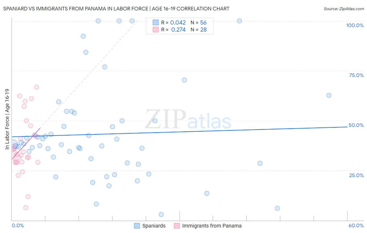 Spaniard vs Immigrants from Panama In Labor Force | Age 16-19