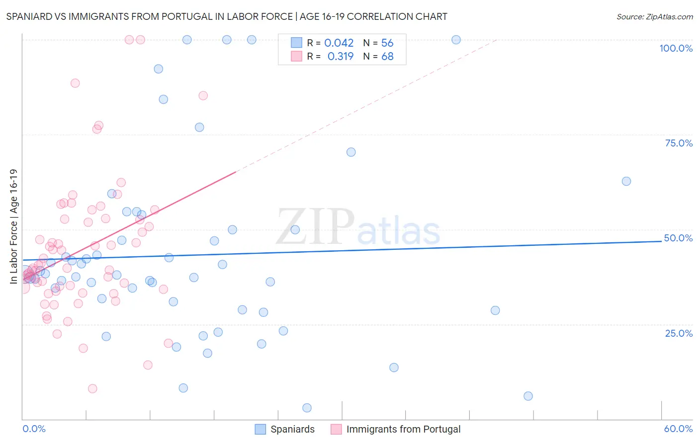 Spaniard vs Immigrants from Portugal In Labor Force | Age 16-19