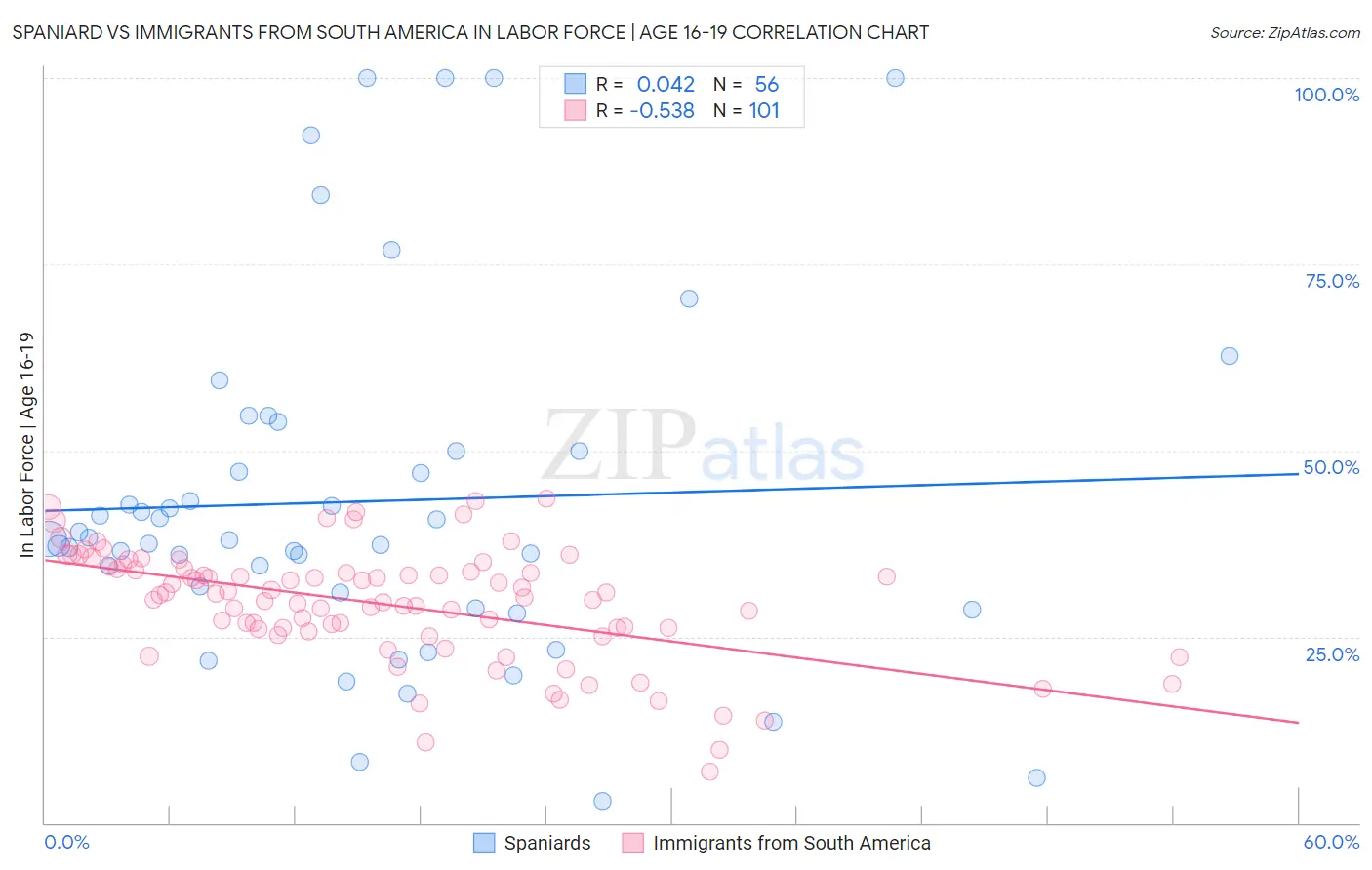 Spaniard vs Immigrants from South America In Labor Force | Age 16-19