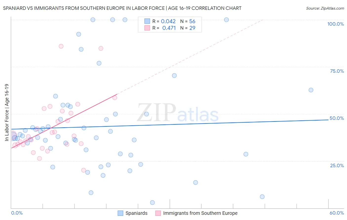 Spaniard vs Immigrants from Southern Europe In Labor Force | Age 16-19