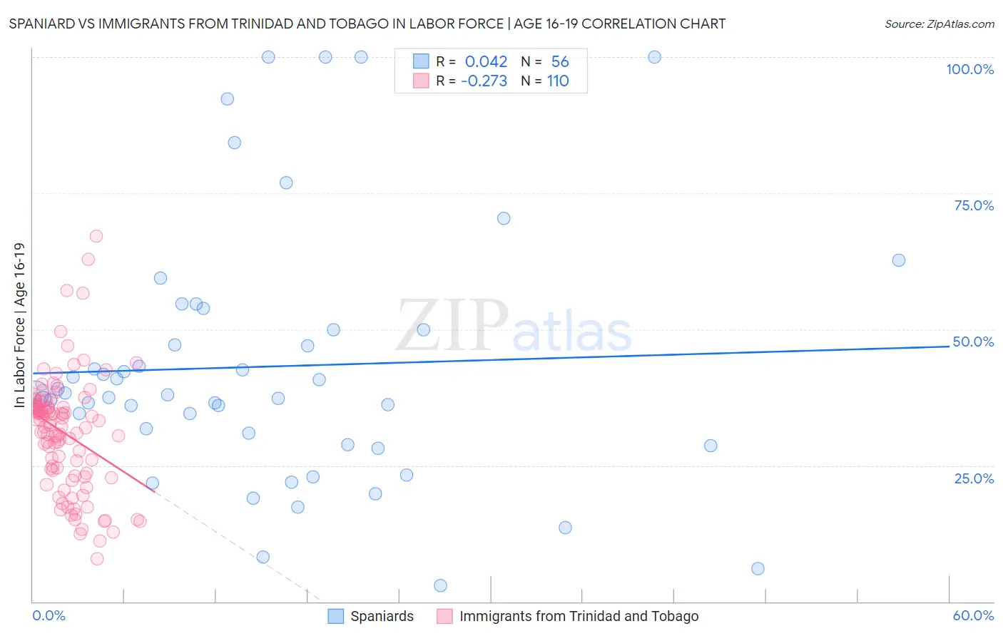 Spaniard vs Immigrants from Trinidad and Tobago In Labor Force | Age 16-19