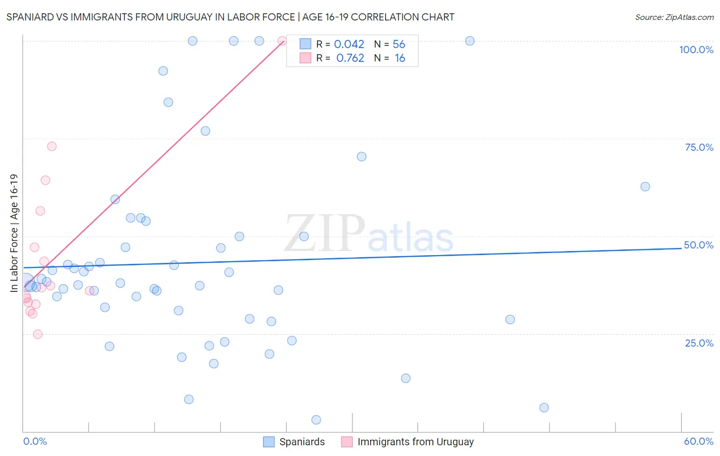 Spaniard vs Immigrants from Uruguay In Labor Force | Age 16-19