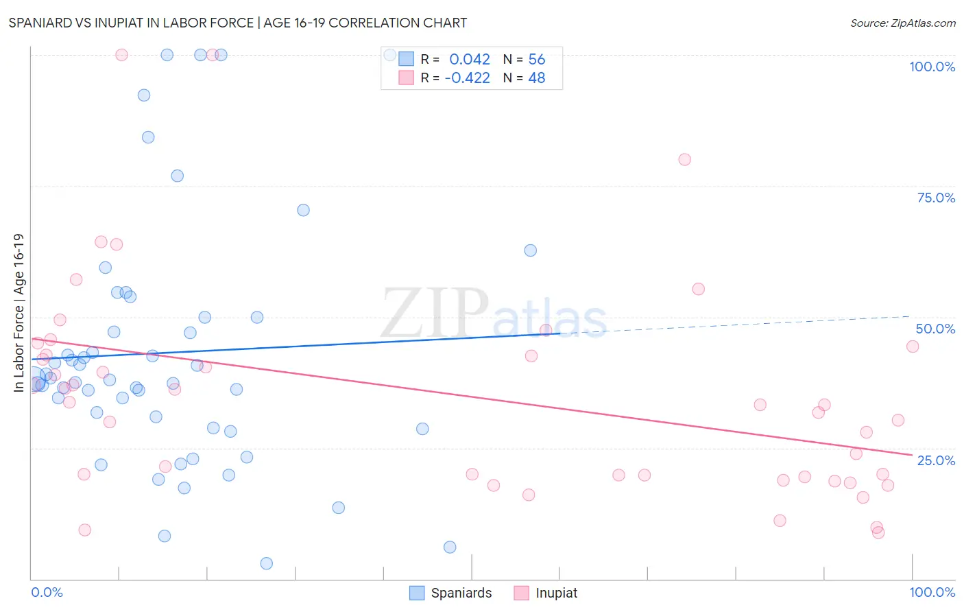 Spaniard vs Inupiat In Labor Force | Age 16-19