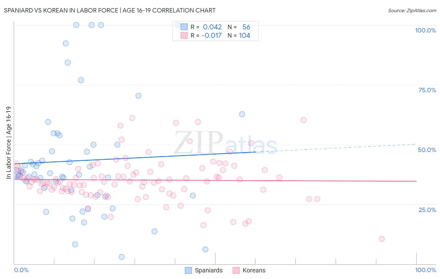 Spaniard vs Korean In Labor Force | Age 16-19