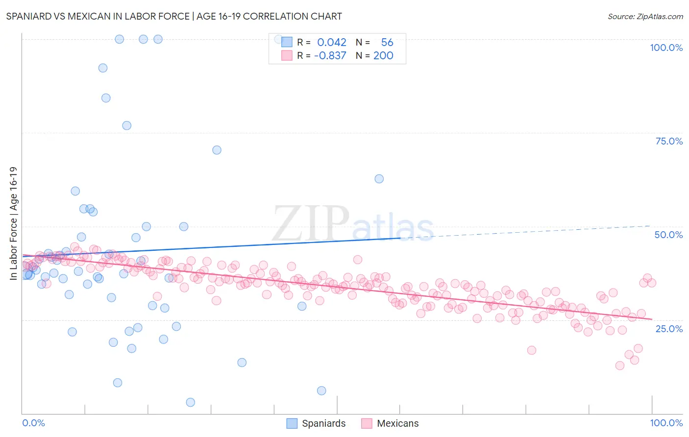 Spaniard vs Mexican In Labor Force | Age 16-19