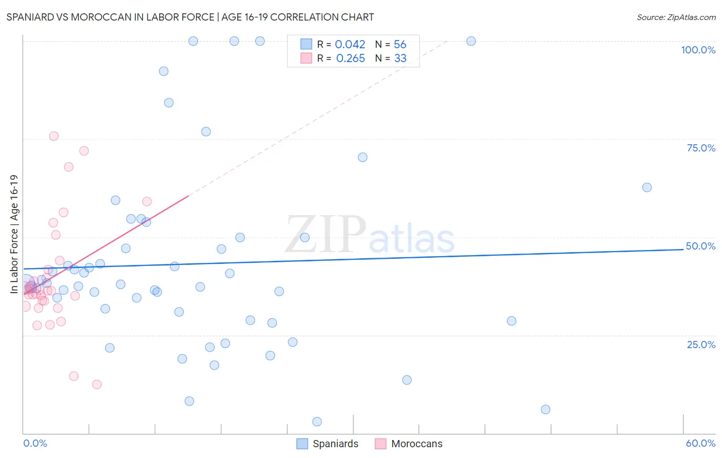 Spaniard vs Moroccan In Labor Force | Age 16-19