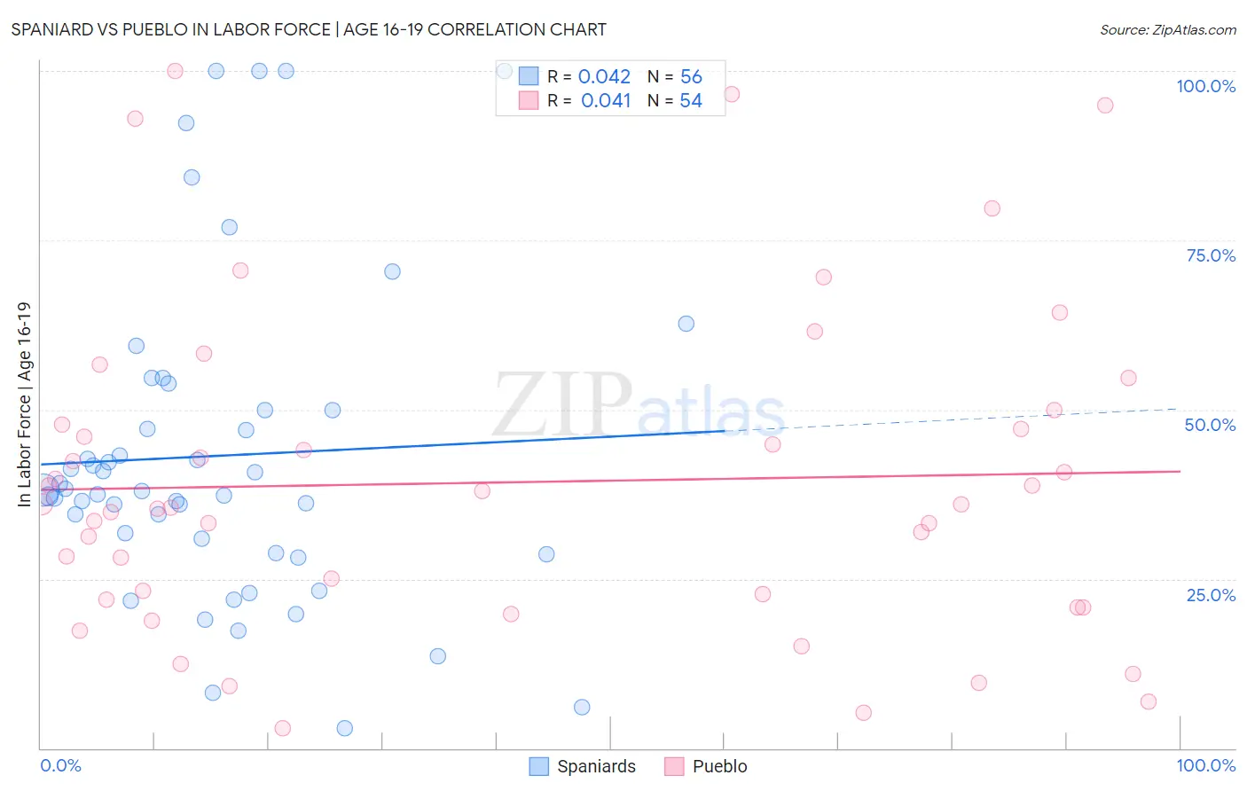 Spaniard vs Pueblo In Labor Force | Age 16-19