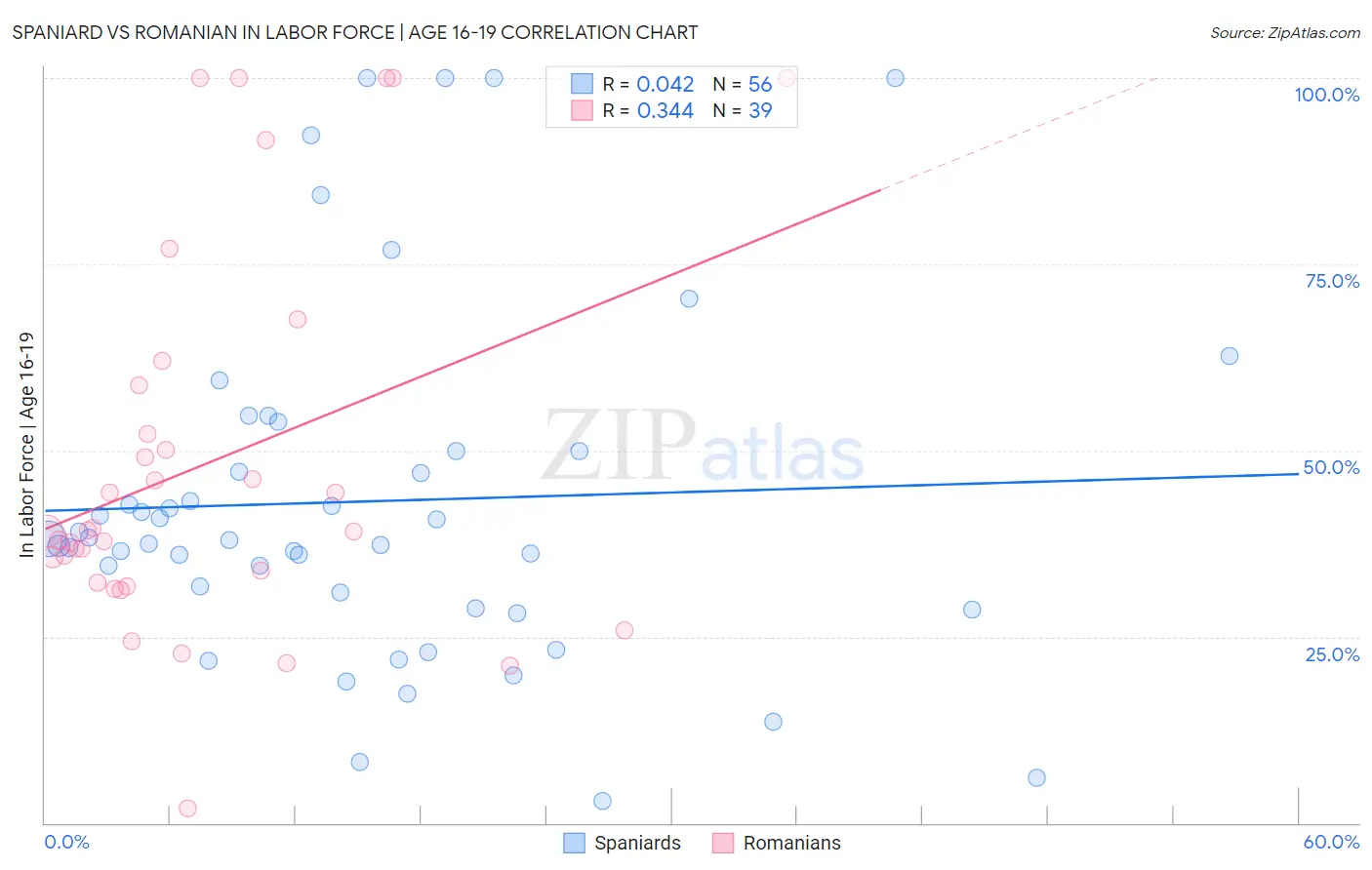 Spaniard vs Romanian In Labor Force | Age 16-19