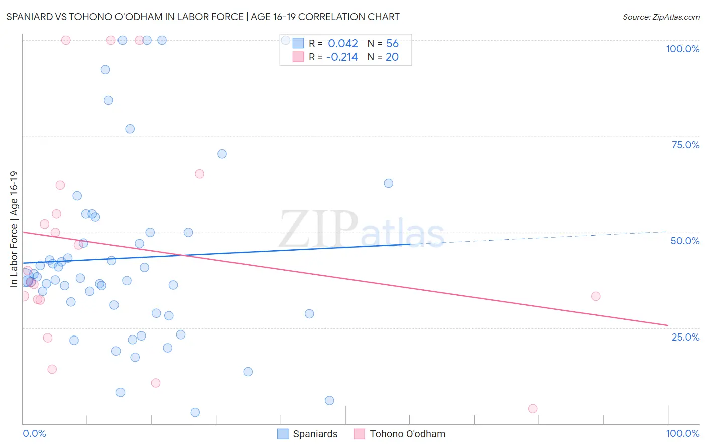 Spaniard vs Tohono O'odham In Labor Force | Age 16-19