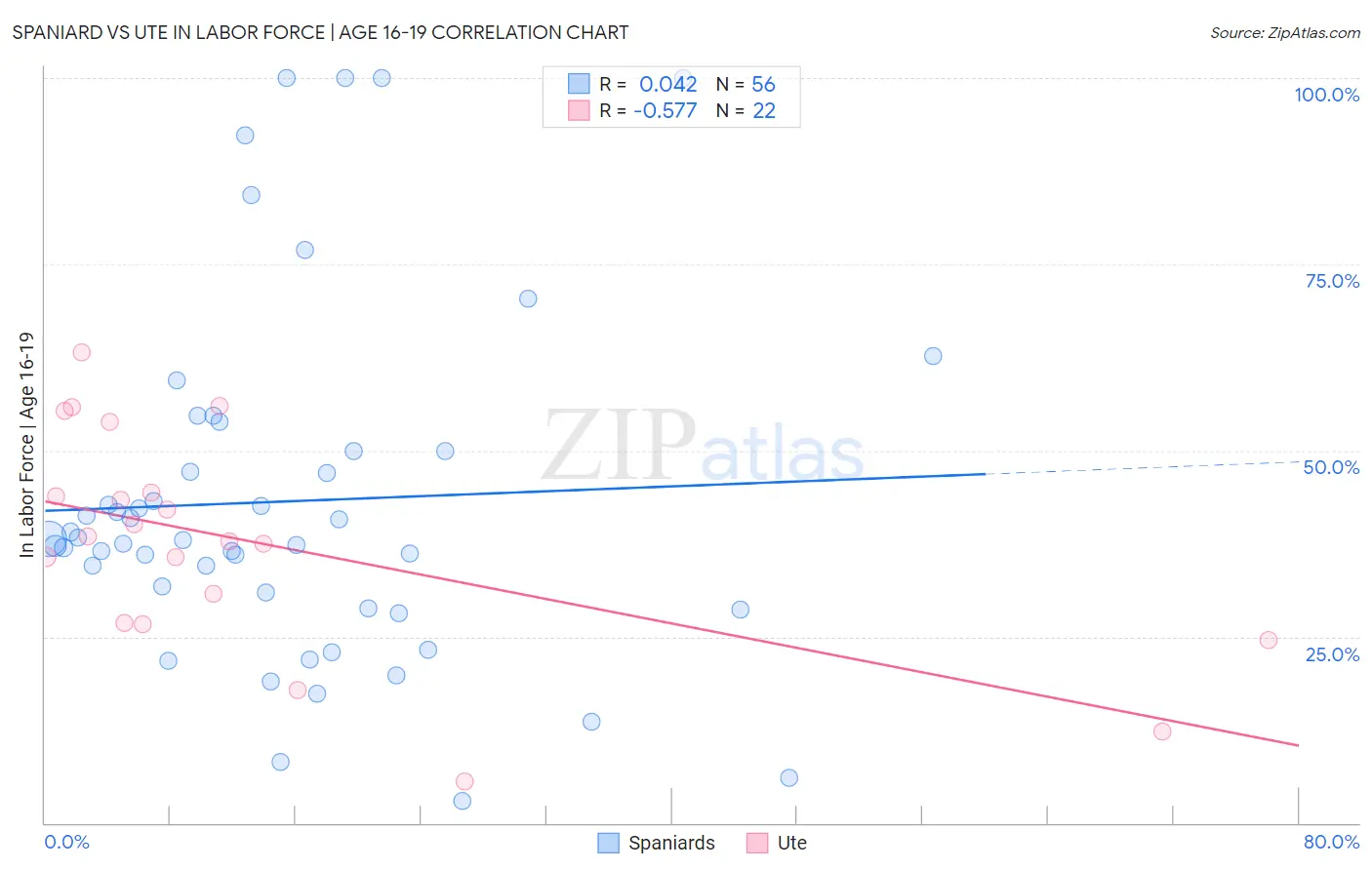 Spaniard vs Ute In Labor Force | Age 16-19