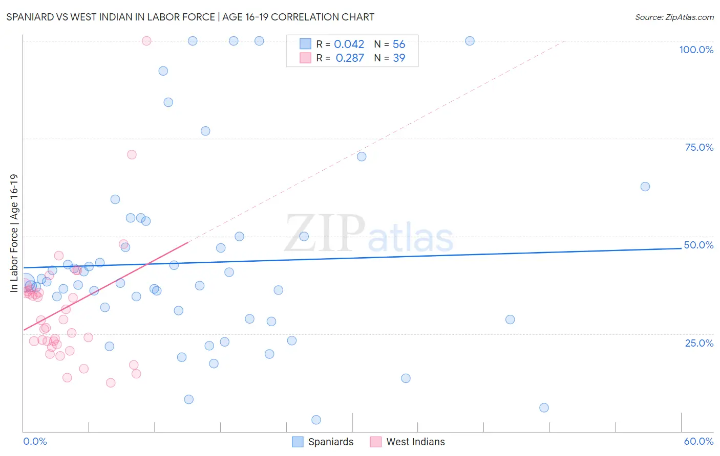 Spaniard vs West Indian In Labor Force | Age 16-19