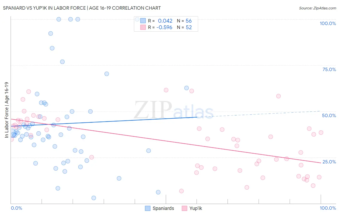 Spaniard vs Yup'ik In Labor Force | Age 16-19