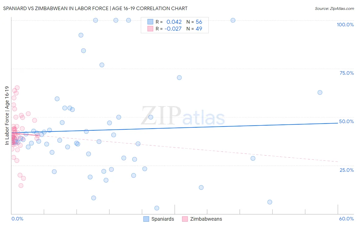 Spaniard vs Zimbabwean In Labor Force | Age 16-19