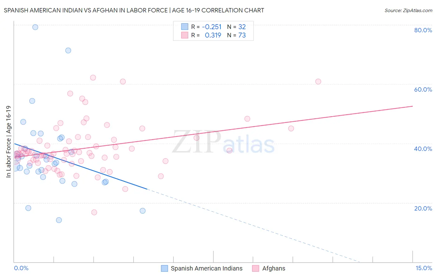 Spanish American Indian vs Afghan In Labor Force | Age 16-19