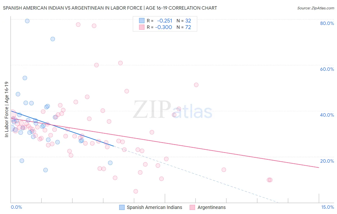 Spanish American Indian vs Argentinean In Labor Force | Age 16-19