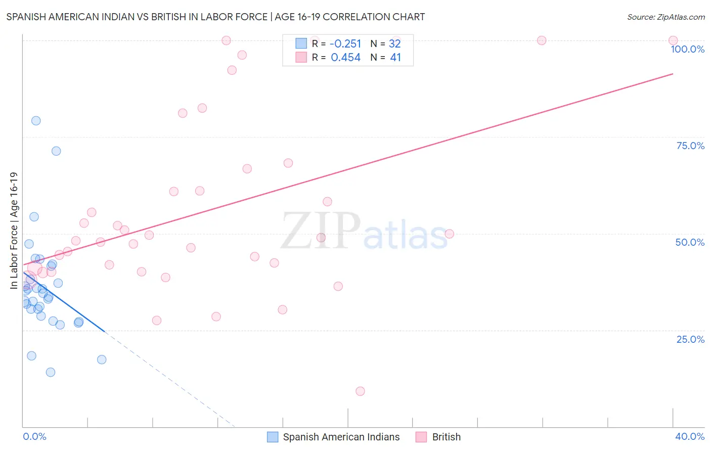 Spanish American Indian vs British In Labor Force | Age 16-19