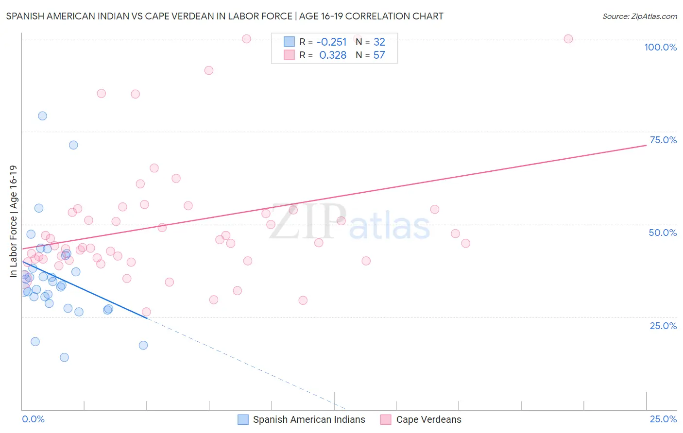 Spanish American Indian vs Cape Verdean In Labor Force | Age 16-19