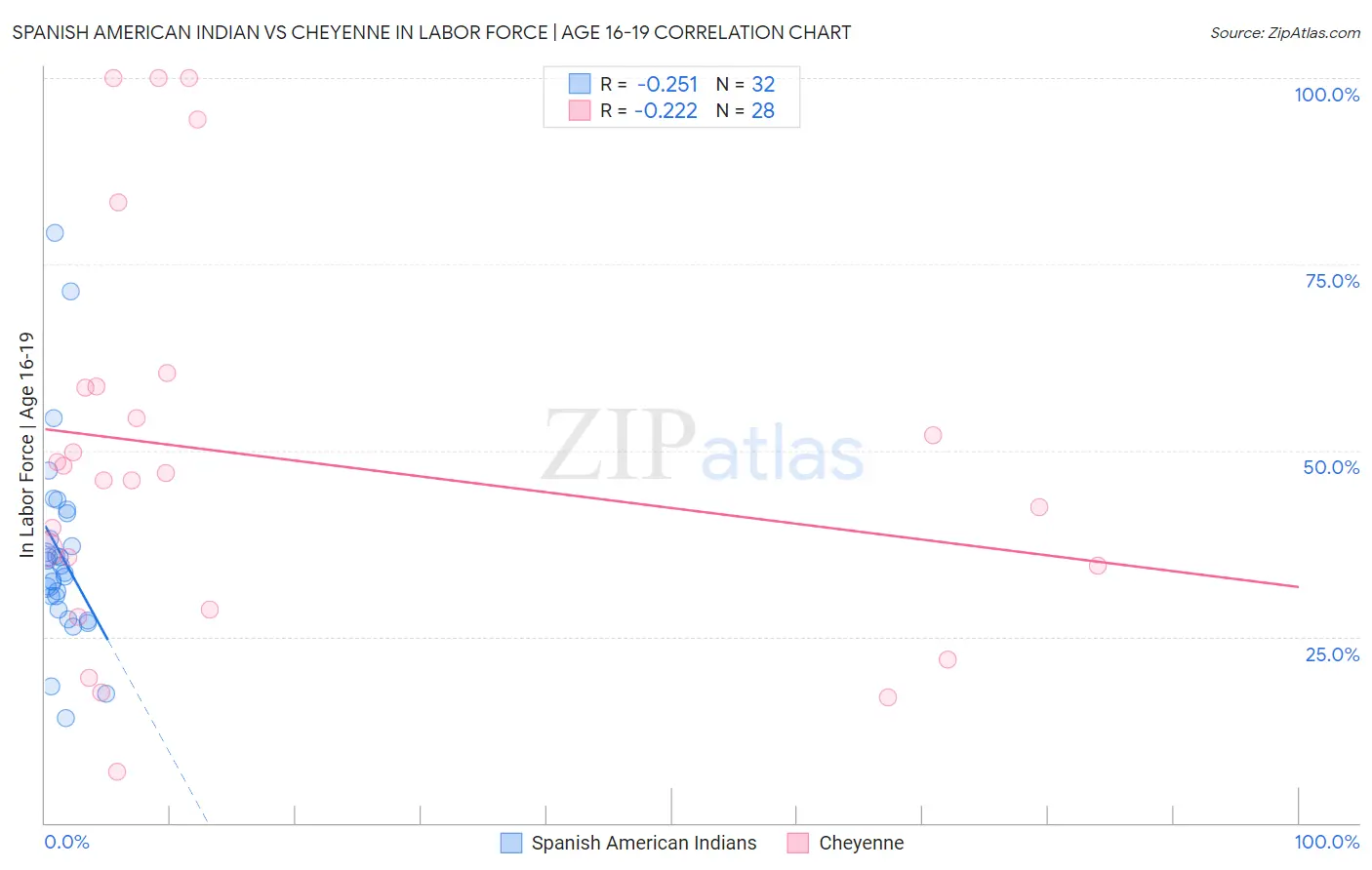 Spanish American Indian vs Cheyenne In Labor Force | Age 16-19