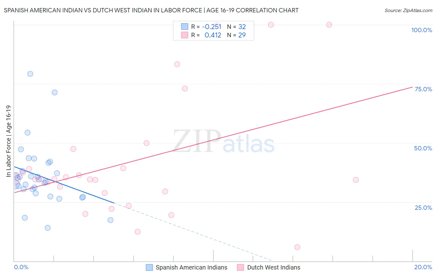 Spanish American Indian vs Dutch West Indian In Labor Force | Age 16-19