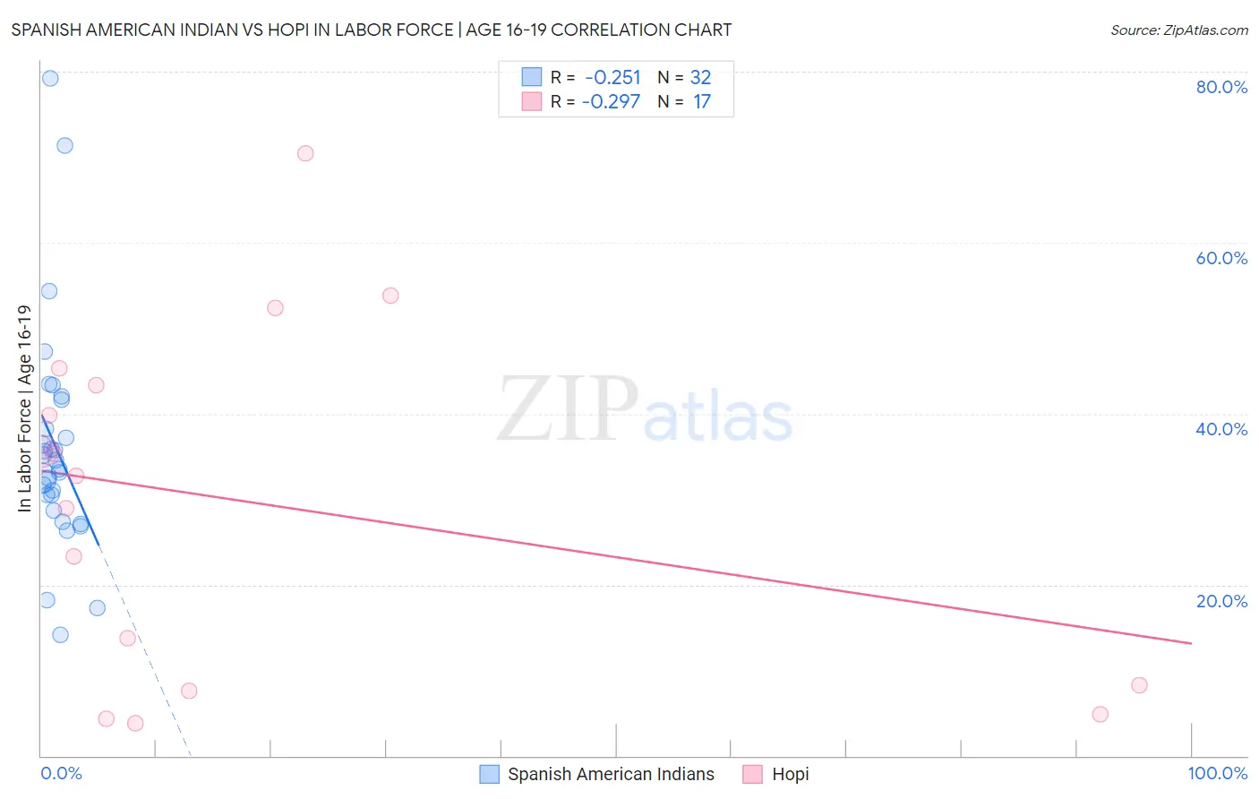 Spanish American Indian vs Hopi In Labor Force | Age 16-19