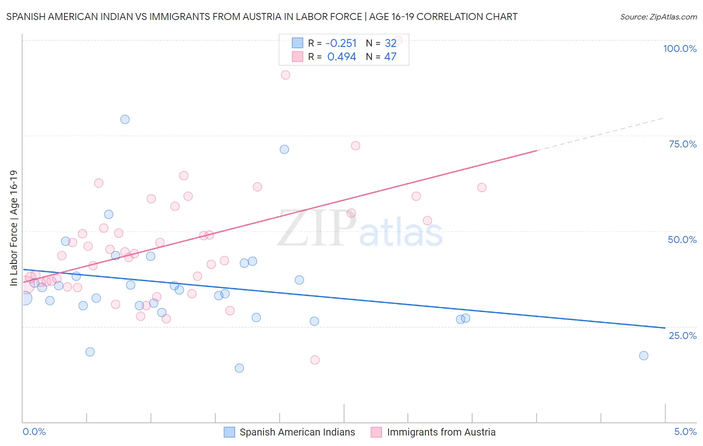 Spanish American Indian vs Immigrants from Austria In Labor Force | Age 16-19