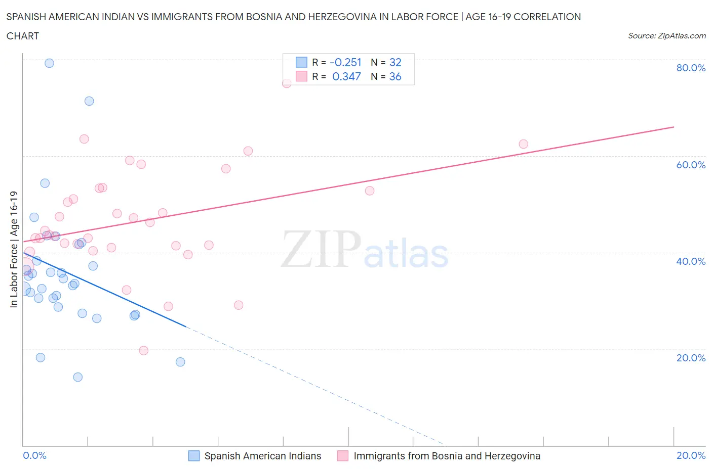 Spanish American Indian vs Immigrants from Bosnia and Herzegovina In Labor Force | Age 16-19