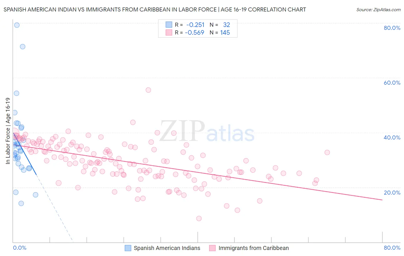 Spanish American Indian vs Immigrants from Caribbean In Labor Force | Age 16-19