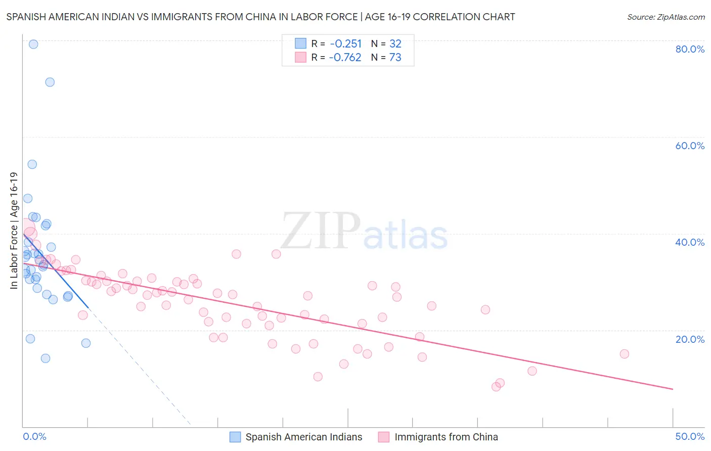 Spanish American Indian vs Immigrants from China In Labor Force | Age 16-19