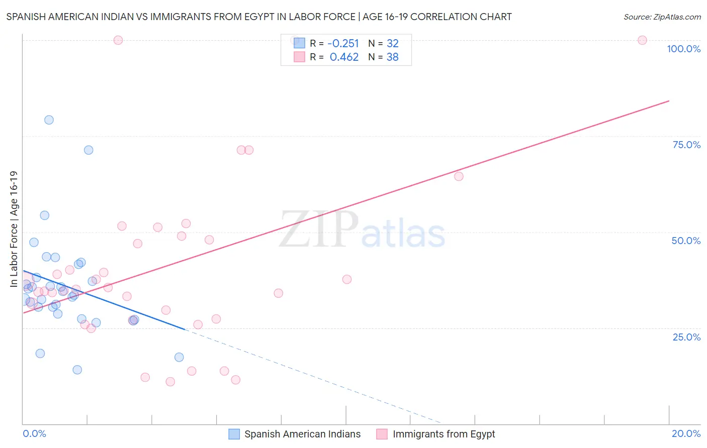 Spanish American Indian vs Immigrants from Egypt In Labor Force | Age 16-19