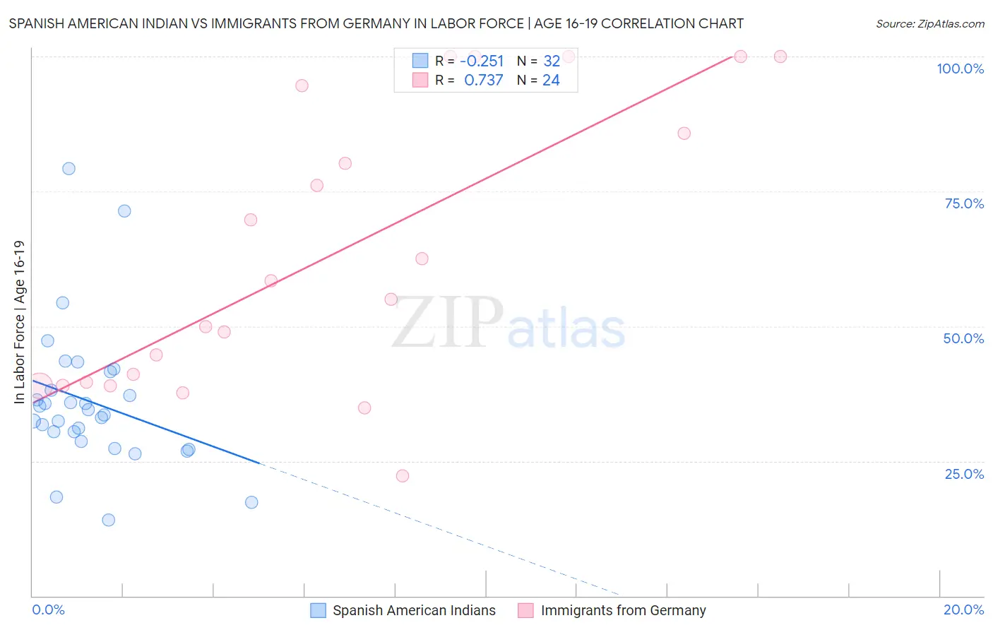 Spanish American Indian vs Immigrants from Germany In Labor Force | Age 16-19