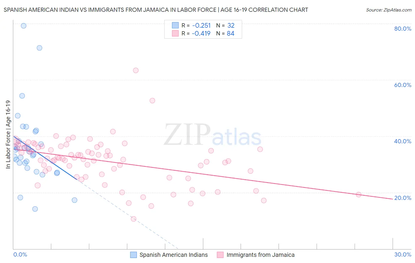 Spanish American Indian vs Immigrants from Jamaica In Labor Force | Age 16-19