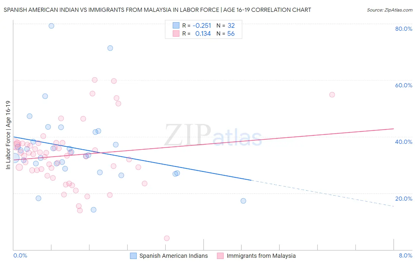 Spanish American Indian vs Immigrants from Malaysia In Labor Force | Age 16-19