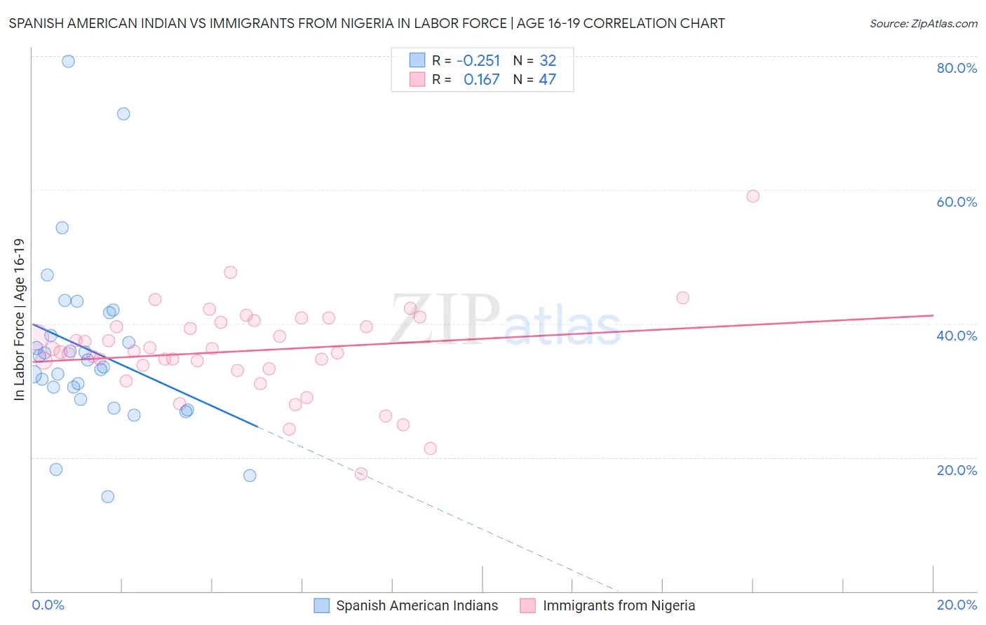 Spanish American Indian vs Immigrants from Nigeria In Labor Force | Age 16-19