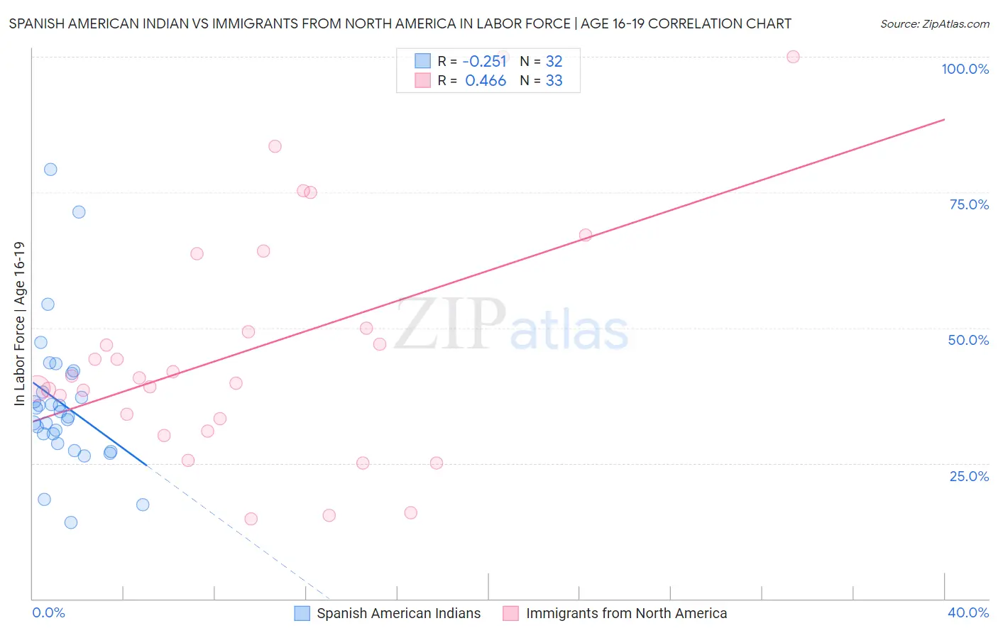 Spanish American Indian vs Immigrants from North America In Labor Force | Age 16-19