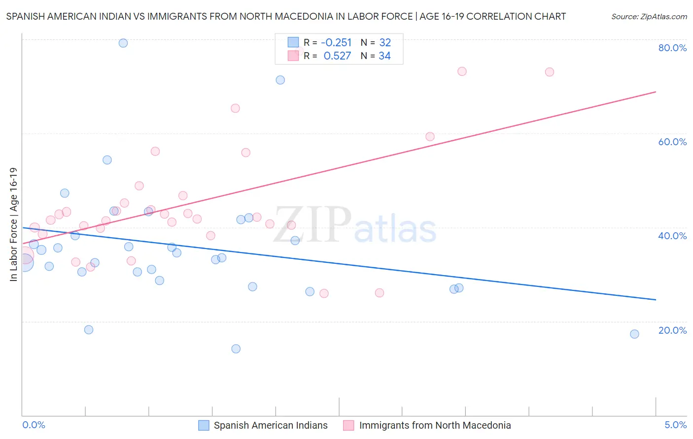 Spanish American Indian vs Immigrants from North Macedonia In Labor Force | Age 16-19