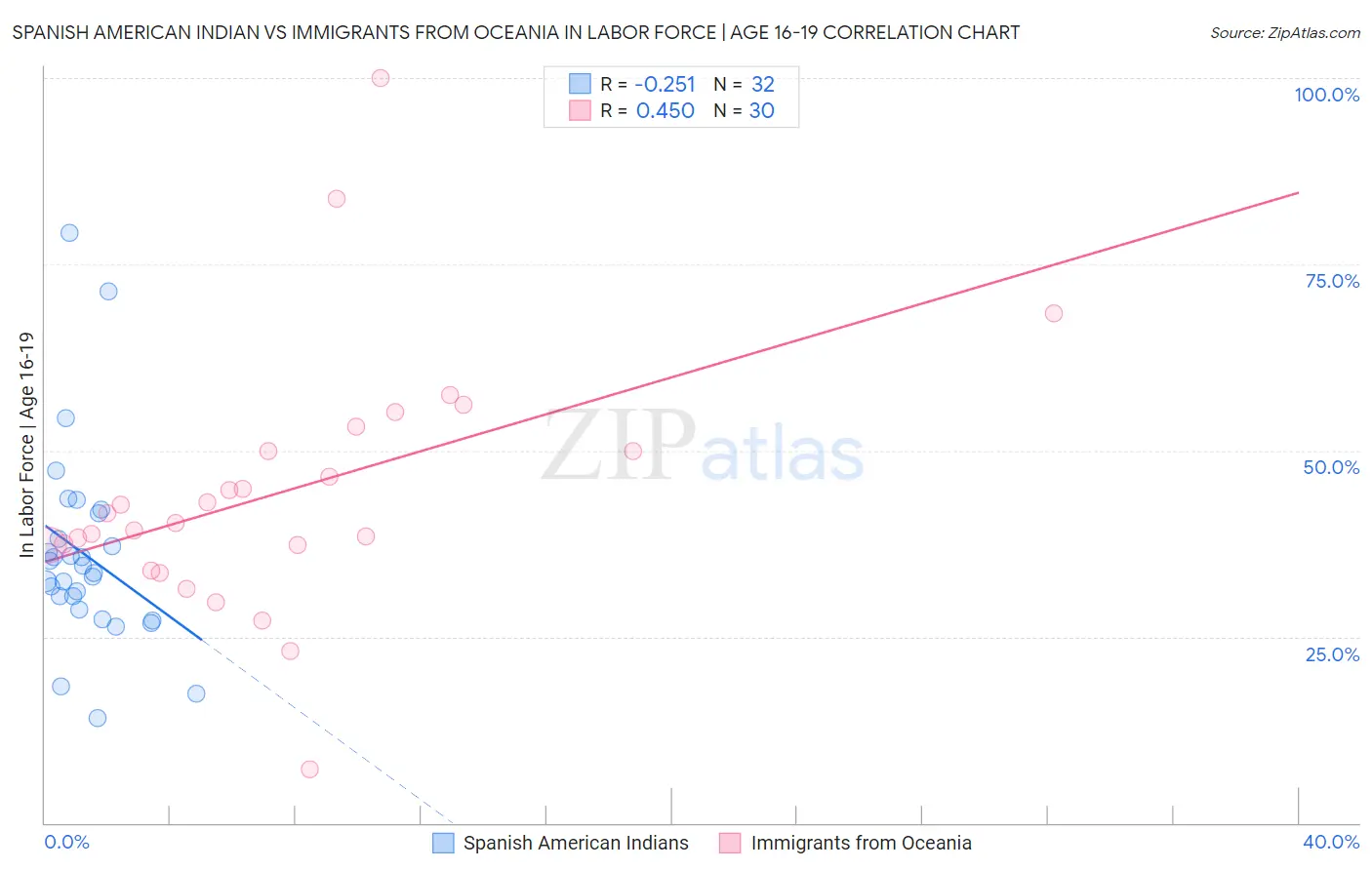 Spanish American Indian vs Immigrants from Oceania In Labor Force | Age 16-19