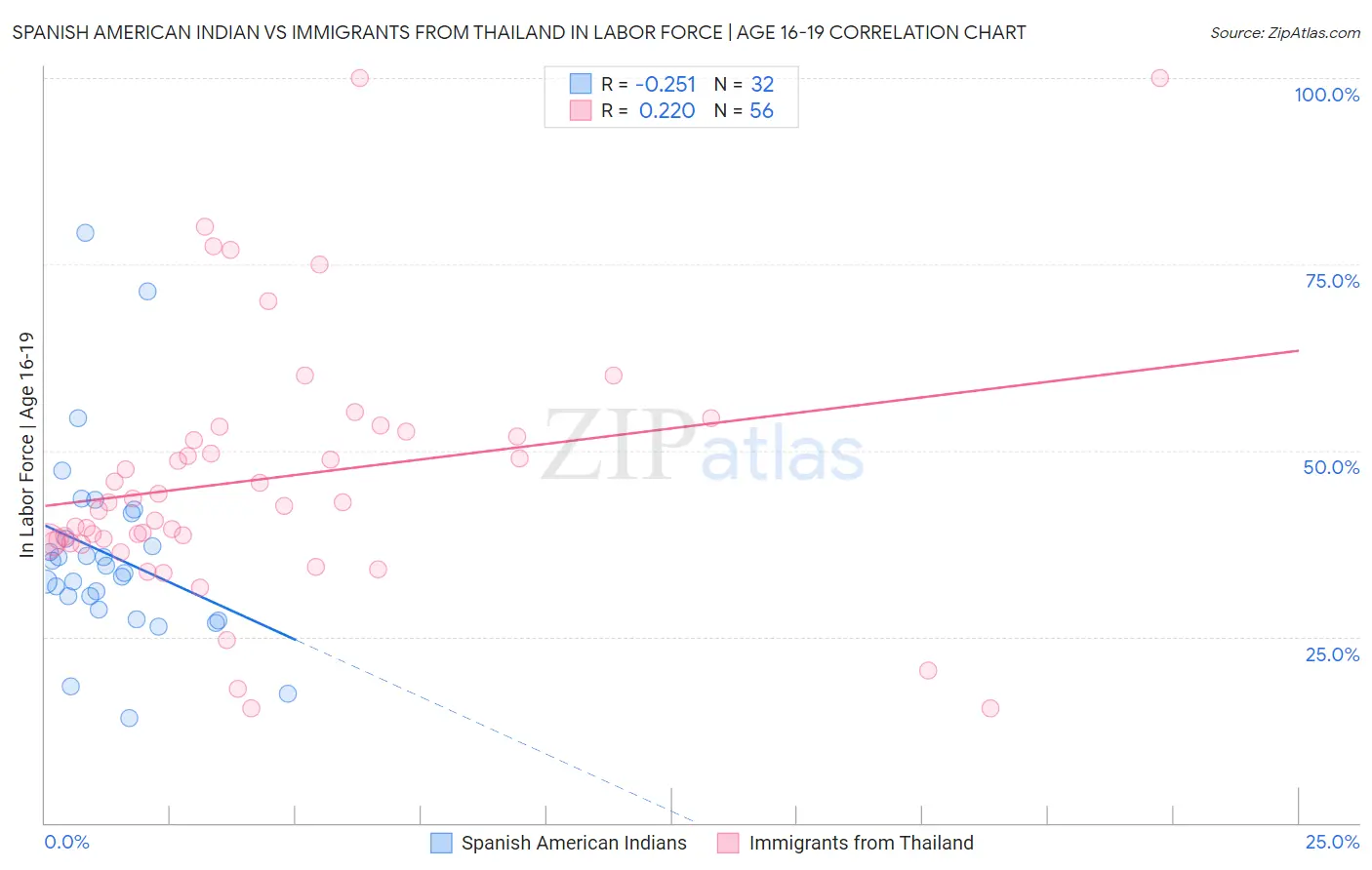 Spanish American Indian vs Immigrants from Thailand In Labor Force | Age 16-19