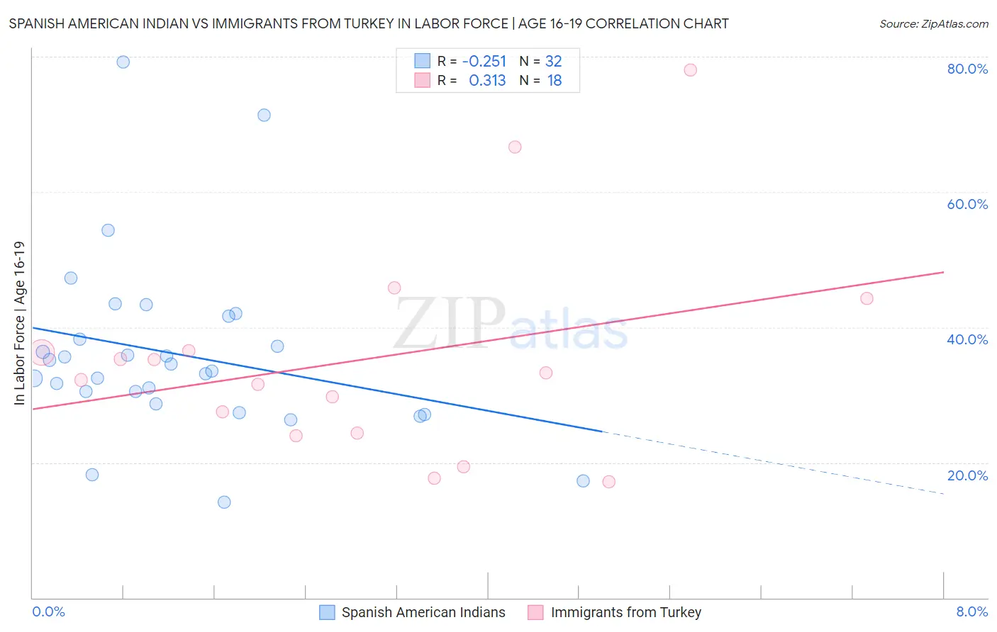 Spanish American Indian vs Immigrants from Turkey In Labor Force | Age 16-19